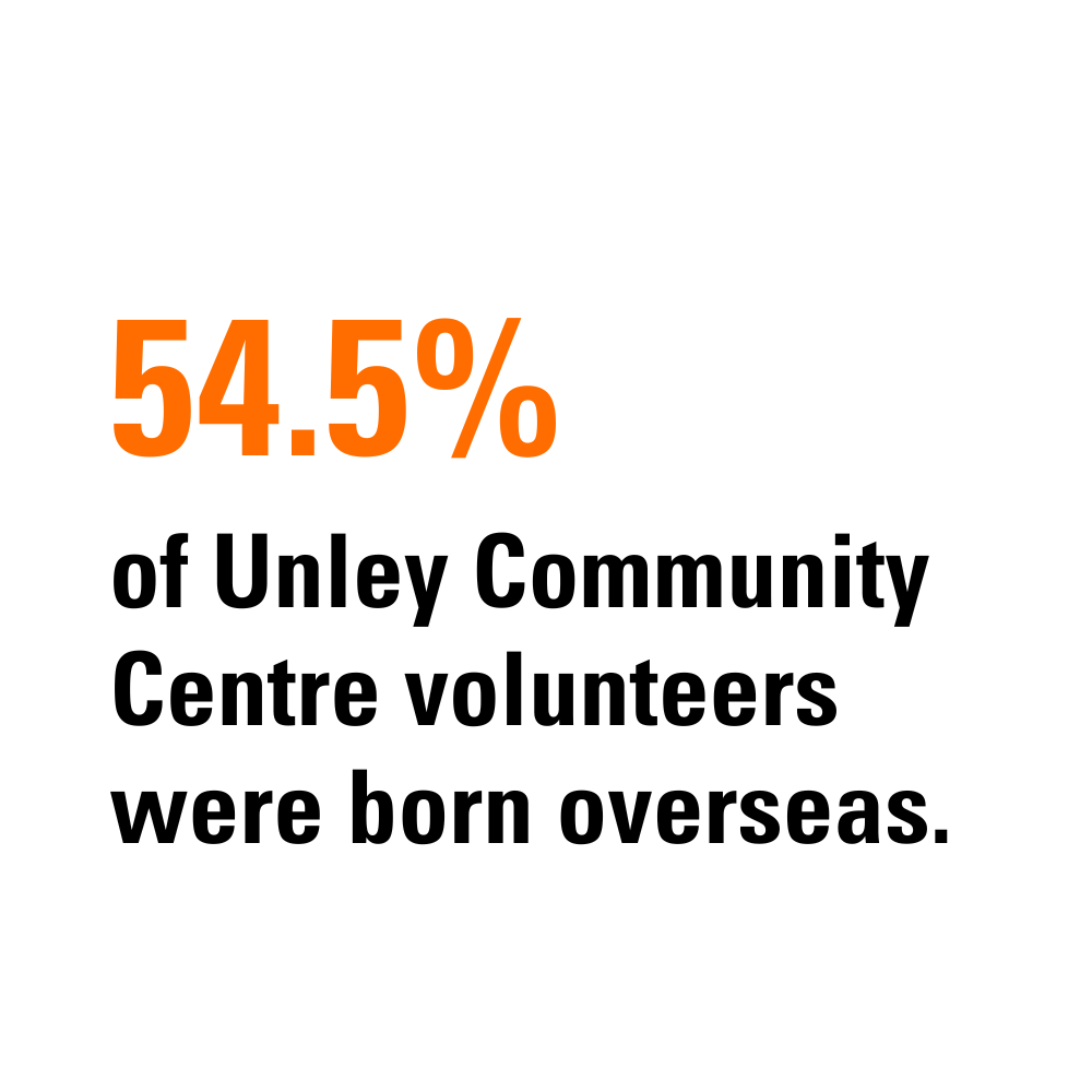 Did you know? 54.5% of Unley Community Centre volunteers were born overseas.